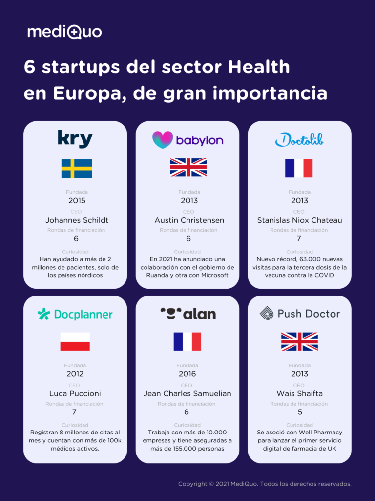 MediQuo PRO - 6 startups del sector health en Europa, de gran importancia